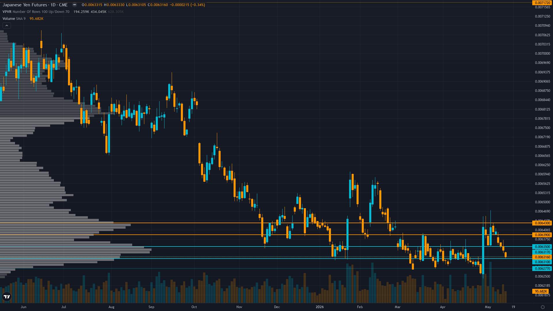 USD/JPY (6J) — consolidating in high regime