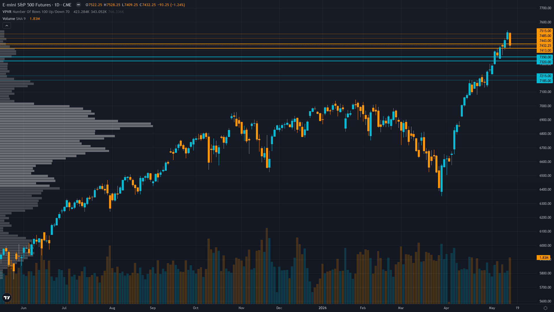 S&P 500 (ES) — June 16-17 FOMC two-day meeting with zero rate cut probability priced but…