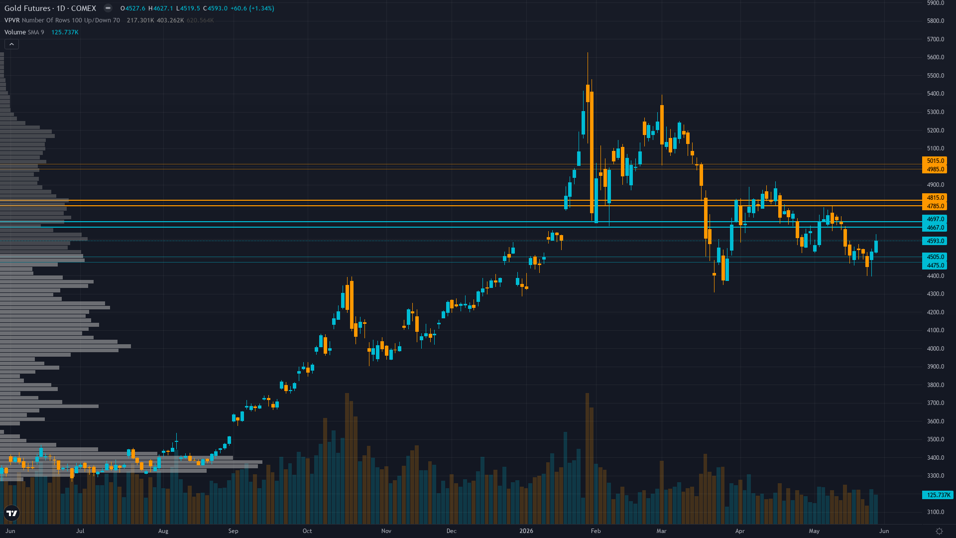 Gold COT & Institutional Positioning — Smart Money Analysis