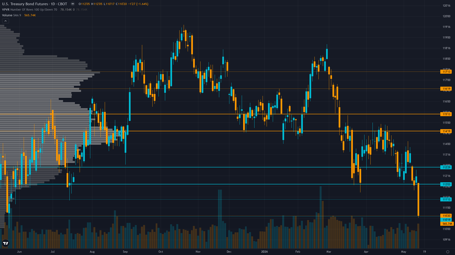 30-Year Treasury (ZB) — -2 between 111.5 support and 113.5 resistance with 5/10 confidence