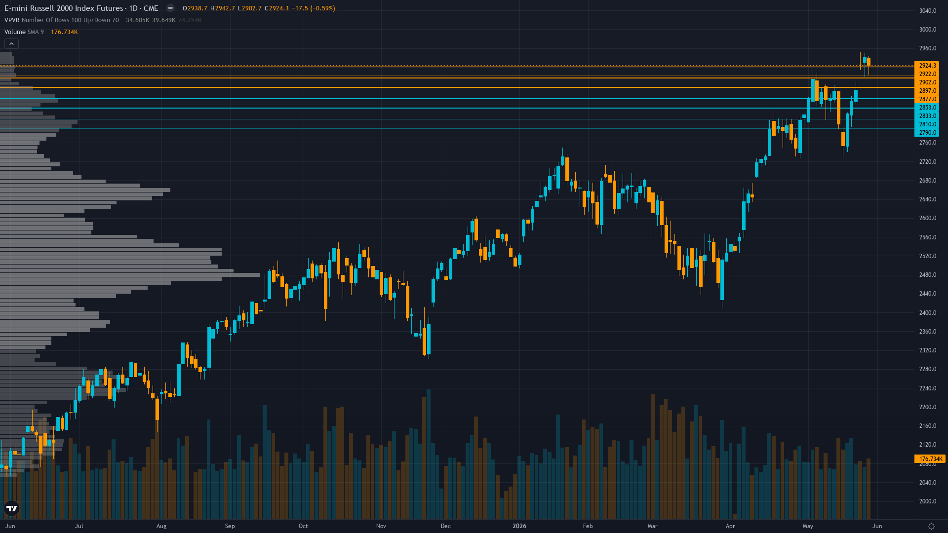Russell 2000 Key Levels This Week — Support, Resistance & Confluence Zones