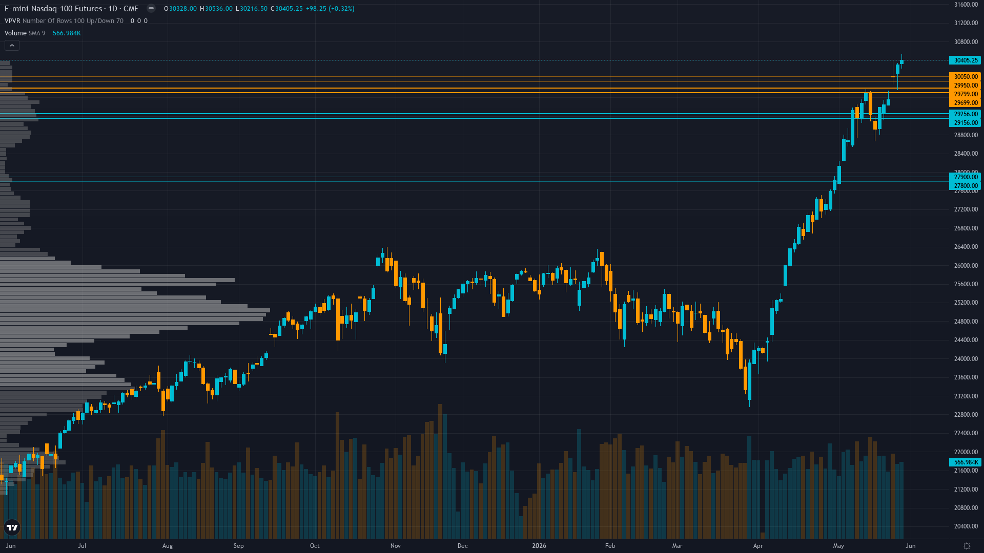 Nasdaq 100 (NQ) — 0.8 between 29744 support and 30536 resistance with 6/10 confidence