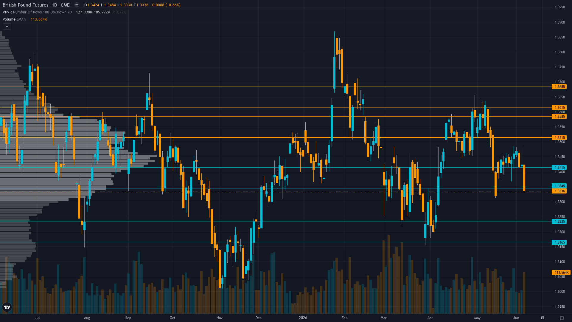 GBP/USD (6B) — consolidating in normal regime