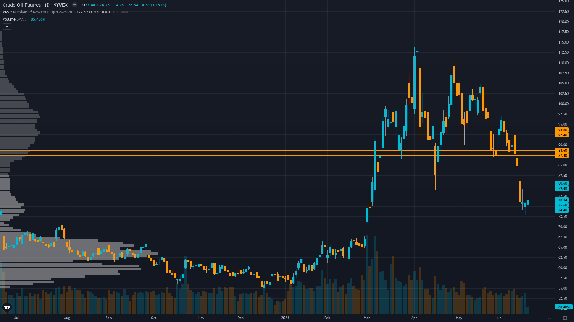 Crude Oil (CL) — breaking down in high regime