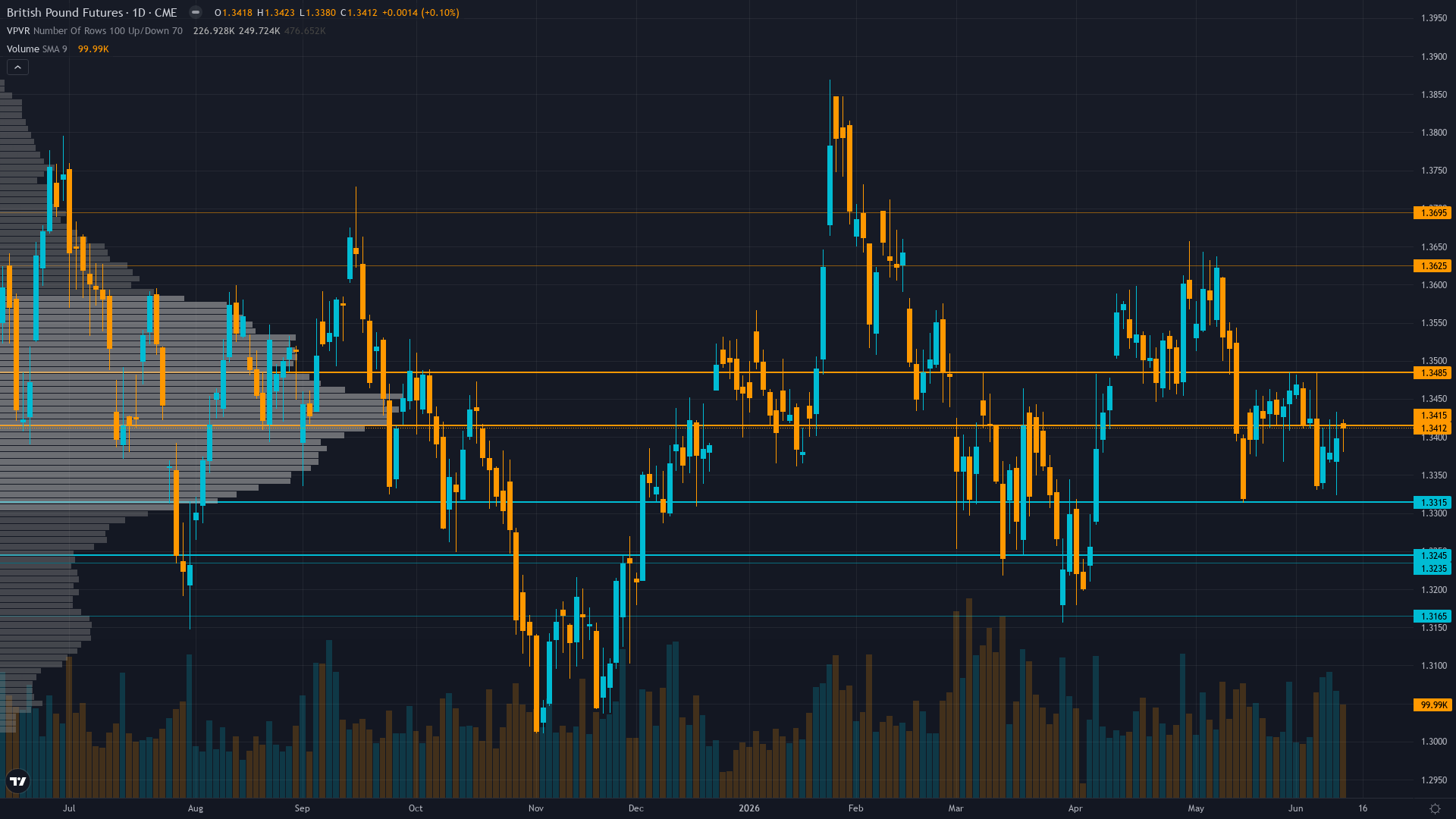 GBP/USD COT & Institutional Positioning — Smart Money Analysis