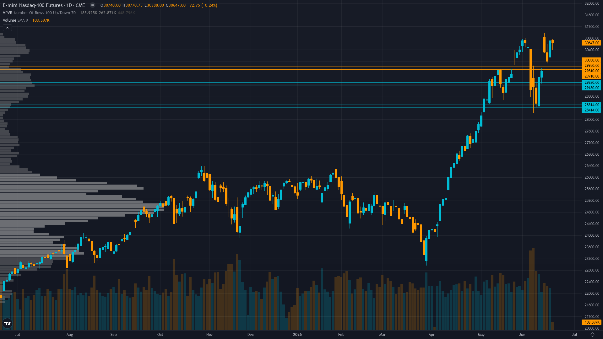 Nasdaq 100 (NQ) — Miss reset requirement triggered after 3 consecutive MISSED calls (June 19,…