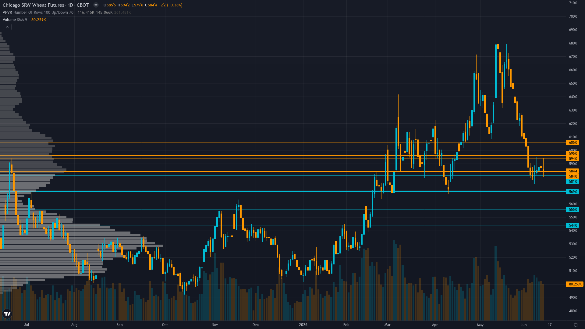 Wheat (ZW) — 0.5 between 575 support and 600 resistance with 5/10 confidence
