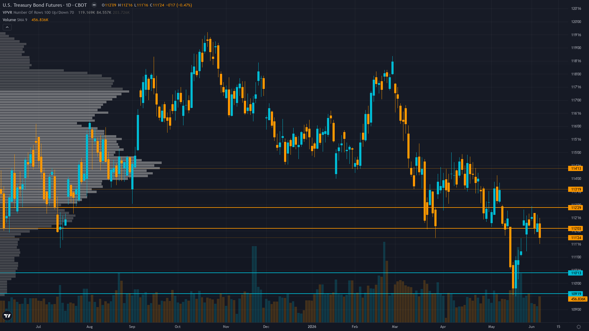 30-Year Treasury (ZB) — Low-information vacuum 3 days before June 10 CPI with no FOMC until June 16-17…