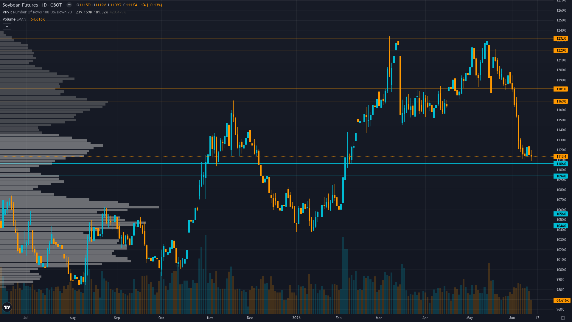Soybeans Key Levels This Week — Support, Resistance & Confluence Zones