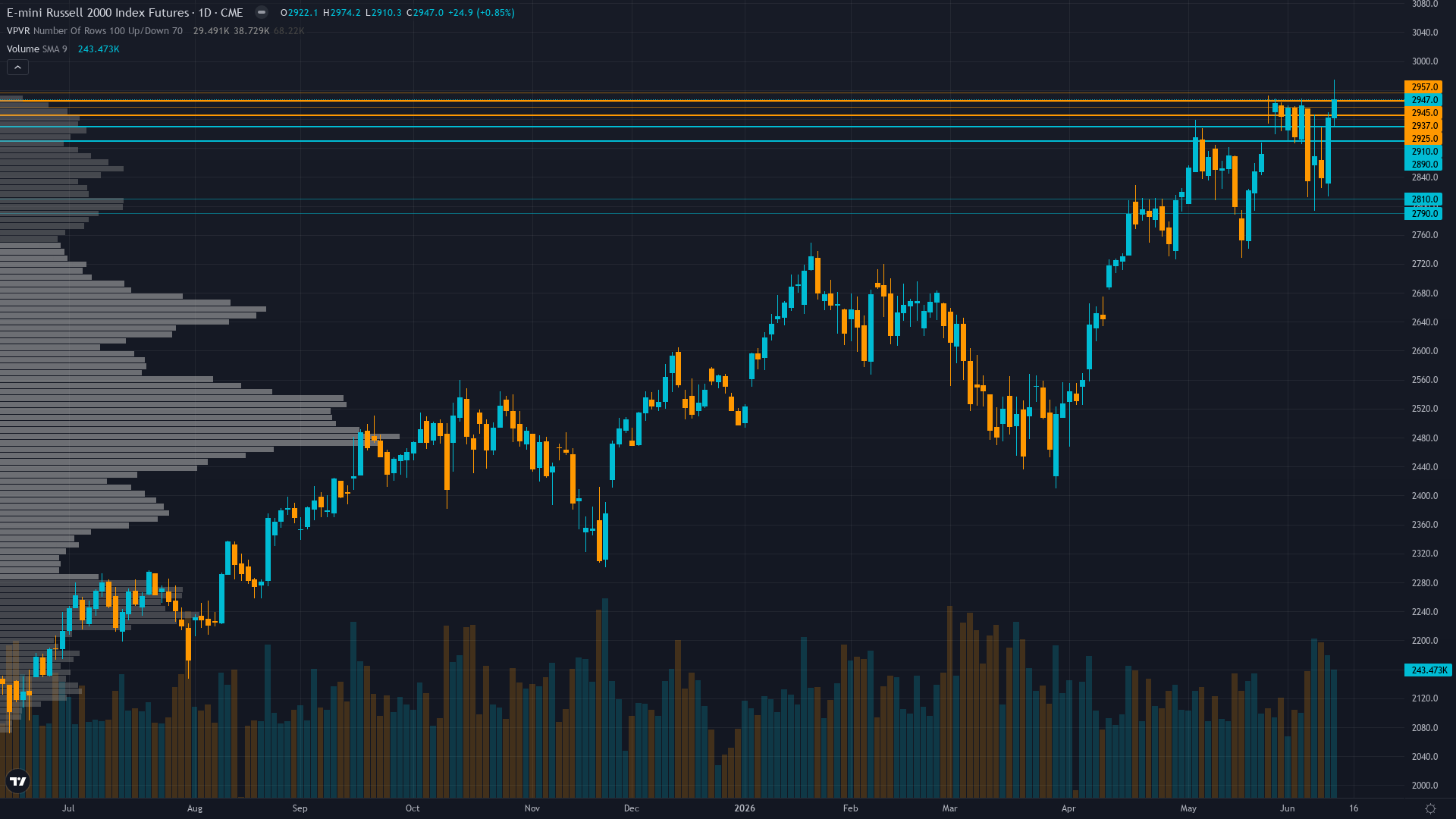 Russell 2000 (RTY) daily chart with support and resistance levels for week of June 14, 2026 — Macro Agent Desk