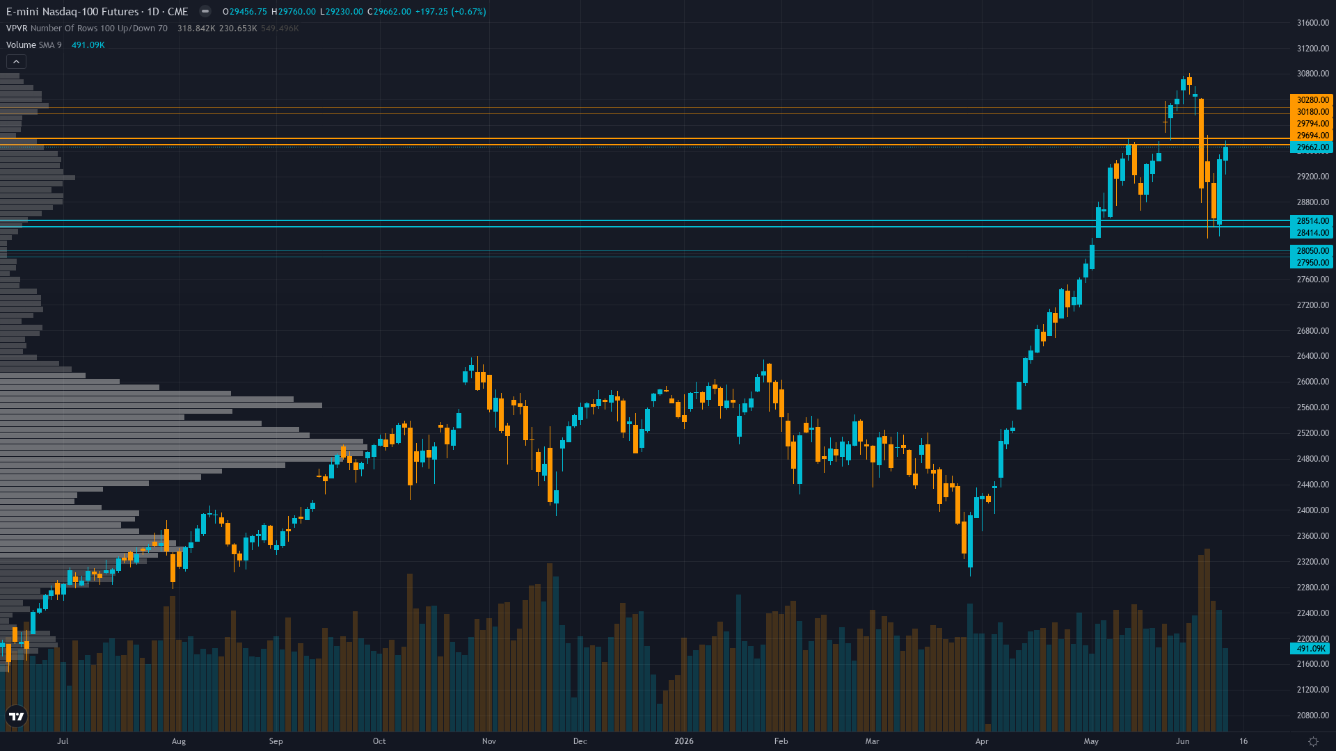 Nasdaq 100 Forecast This Week — Outlook, Drivers & Key Levels