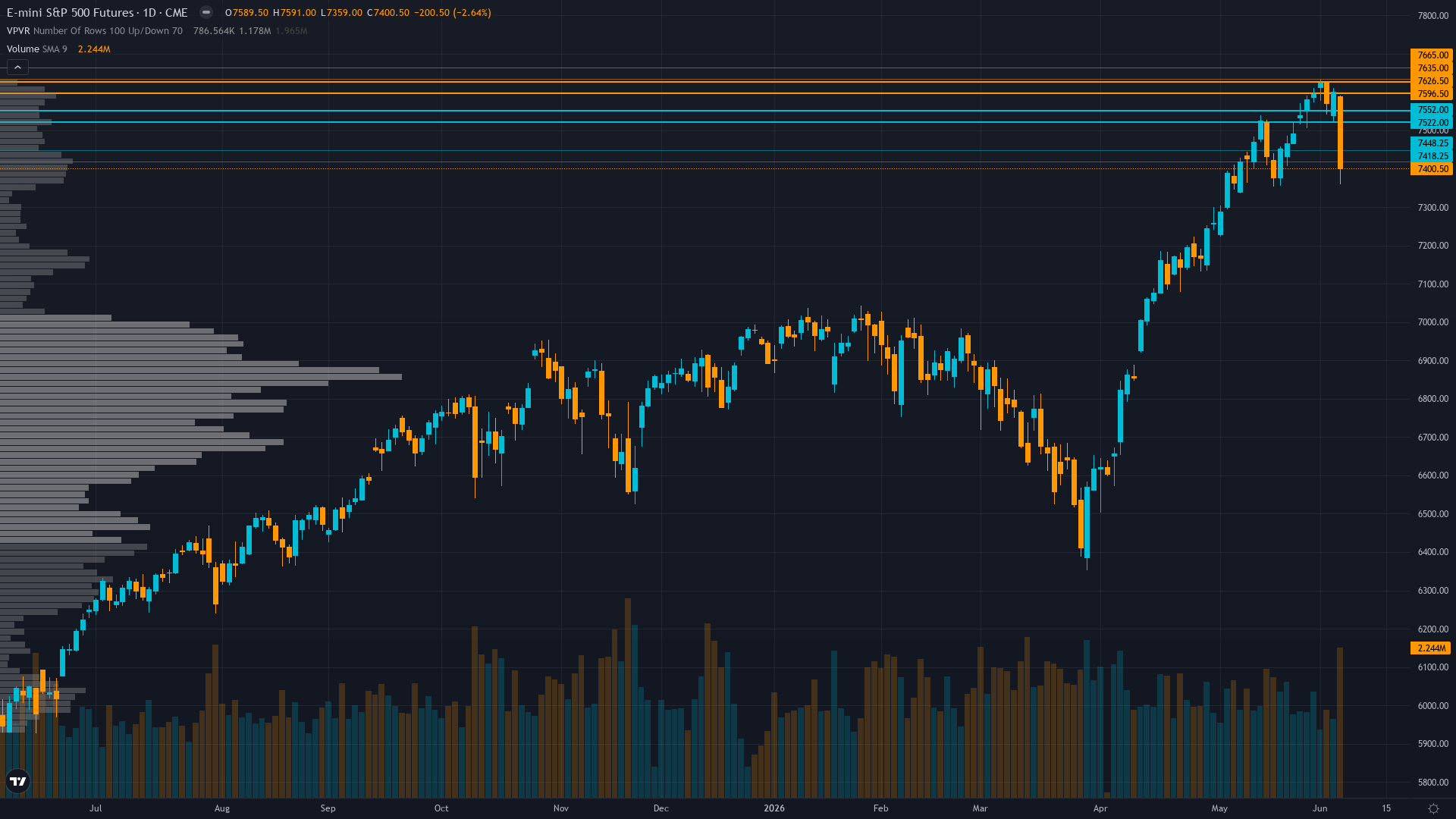 S&P 500 Forecast This Week — Outlook, Drivers & Key Levels