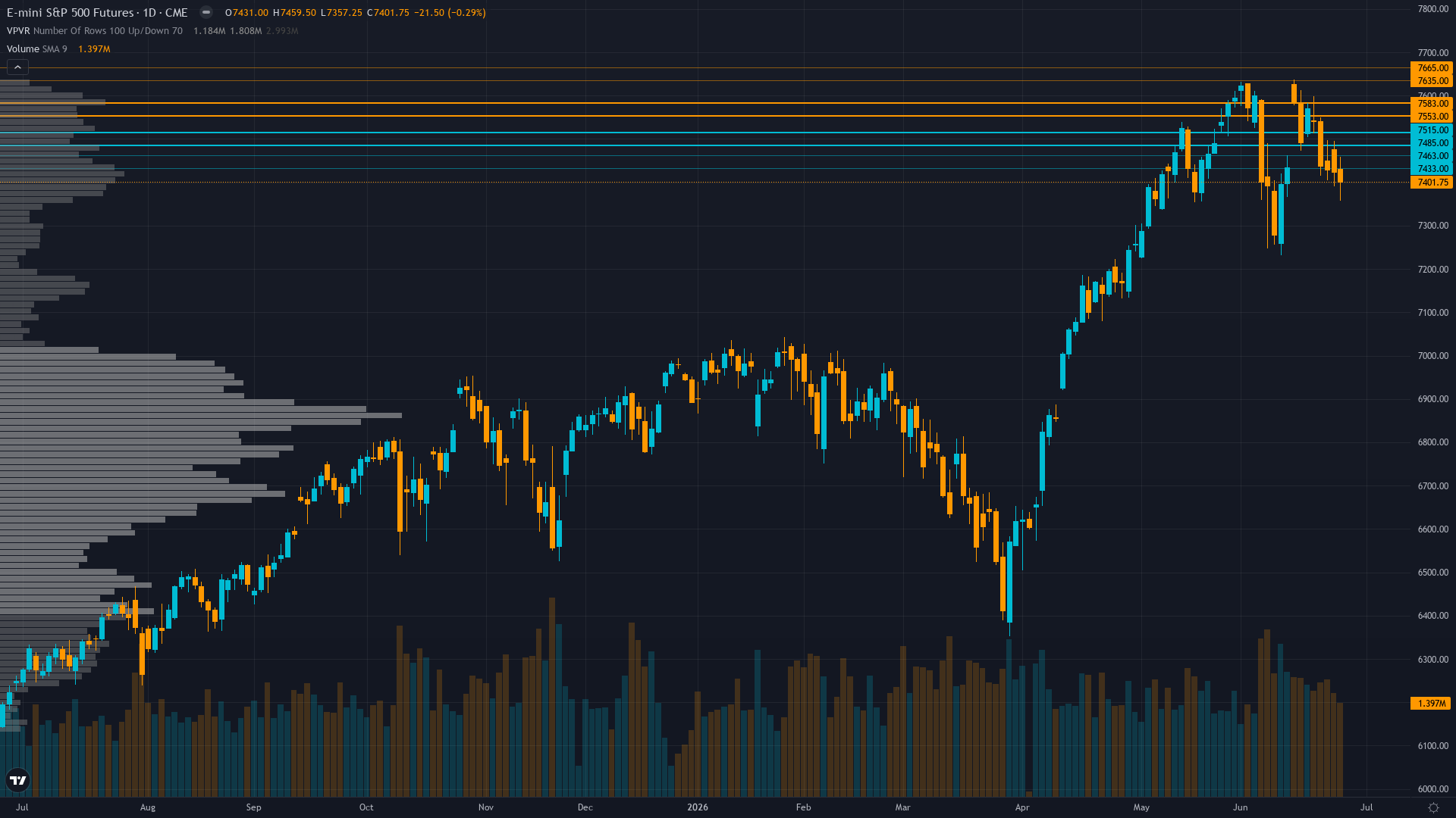 S&P 500 Key Levels This Week — Support, Resistance & Confluence Zones