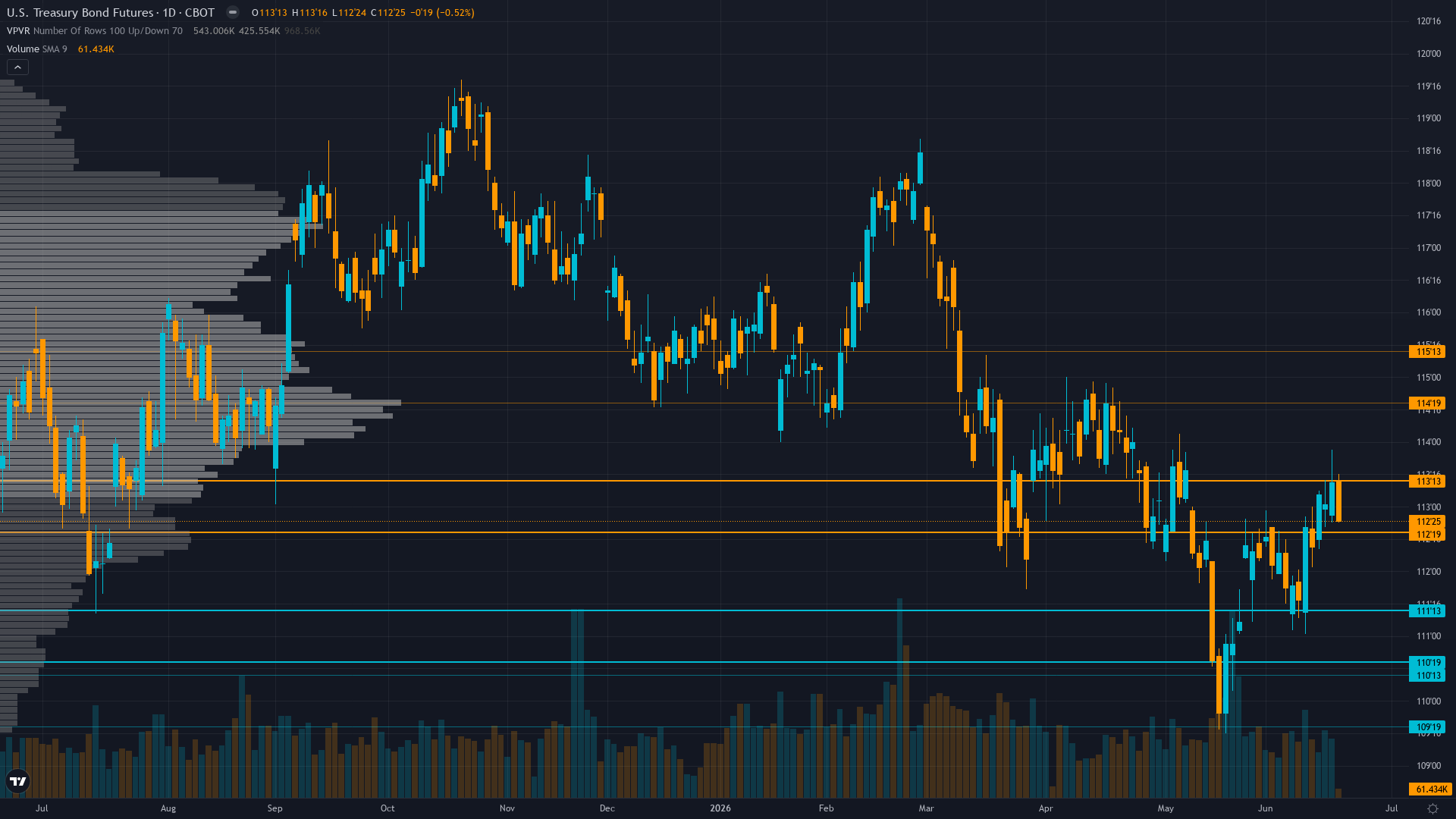 30-Year Treasury (ZB) — -1 between 111.5 support and 113.5 resistance with 5/10 confidence