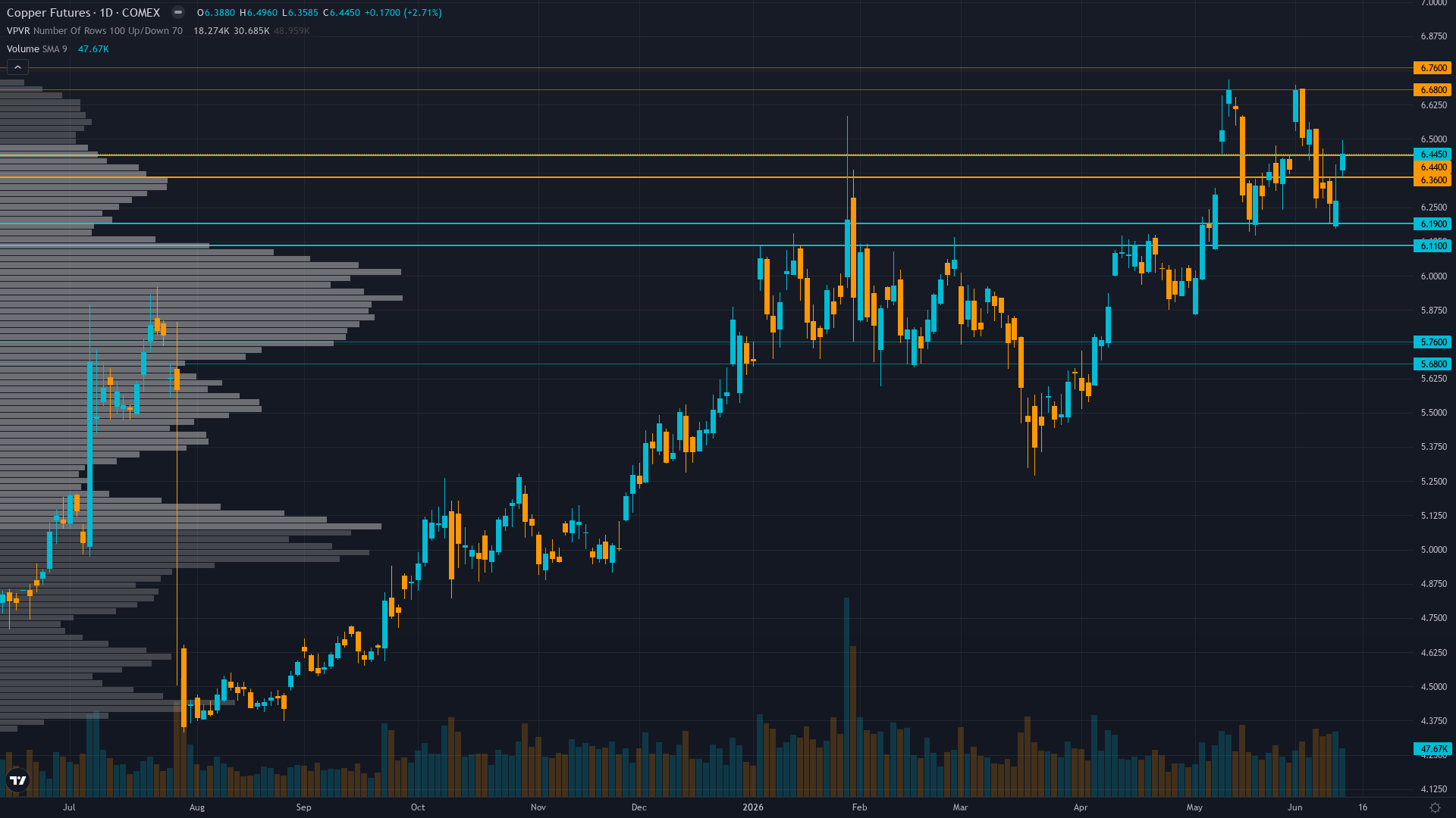 Copper Forecast This Week — Outlook, Drivers & Key Levels