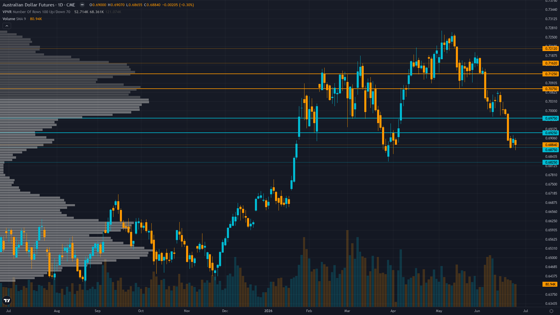 AUD/USD Key Levels This Week — Support, Resistance & Confluence Zones