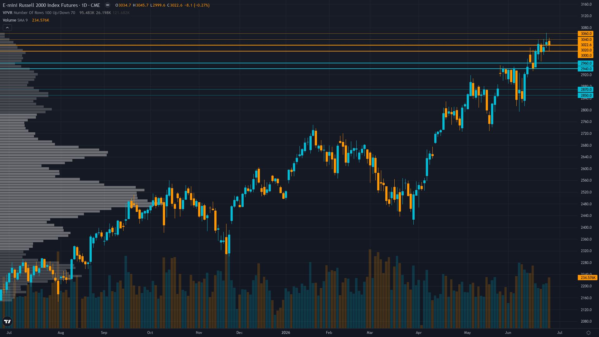 Russell 2000 Key Levels This Week — Support, Resistance & Confluence Zones
