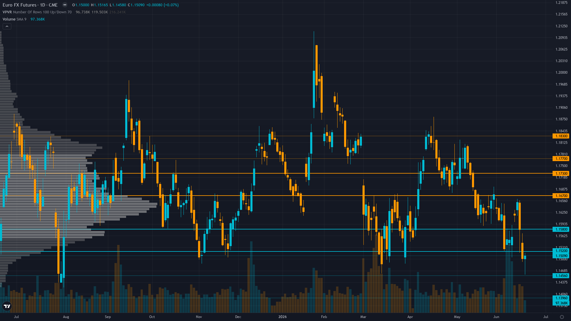 EUR/USD (6E) — consolidating in low regime