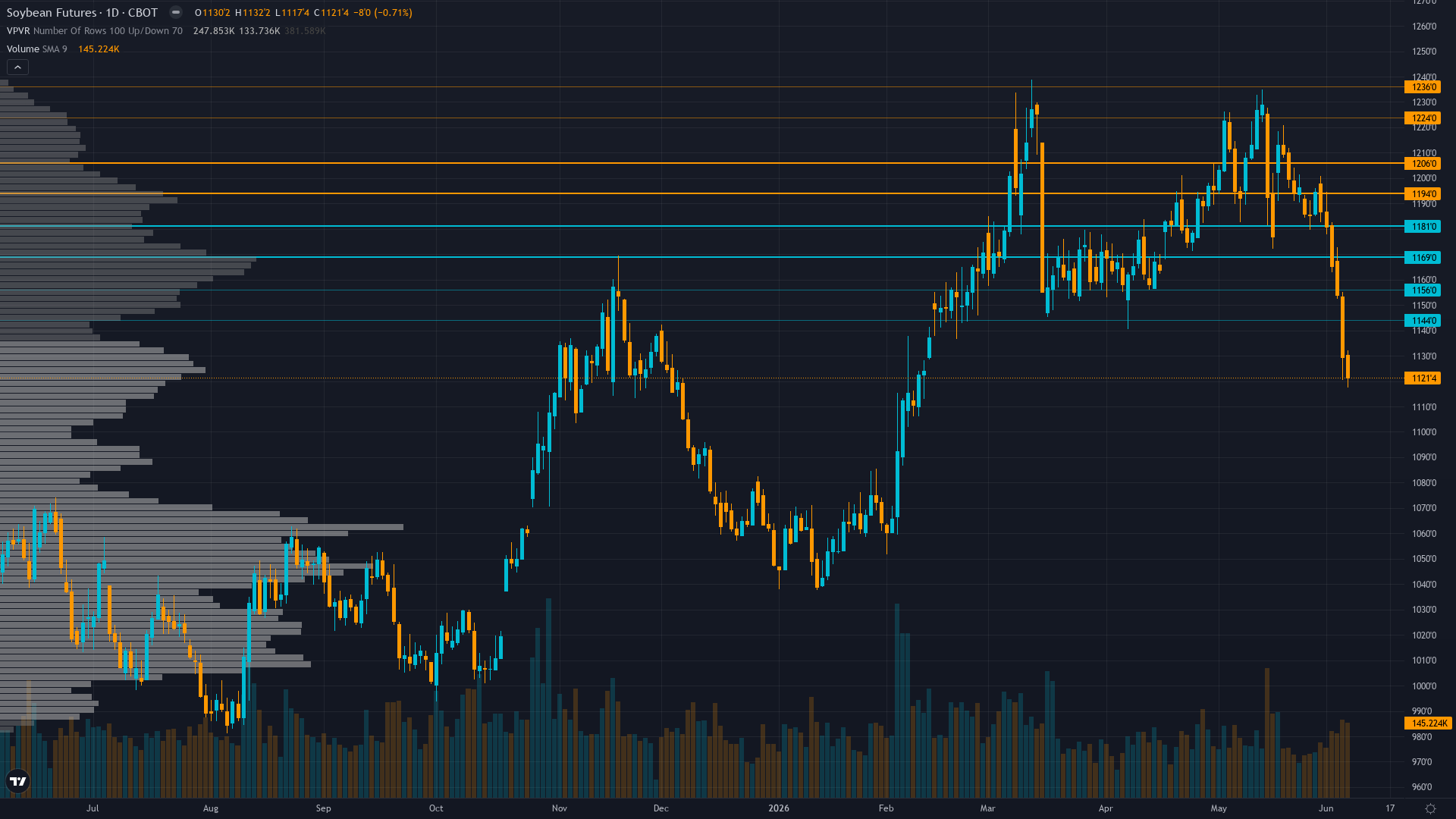 Soybeans Key Levels This Week — Support, Resistance & Confluence Zones