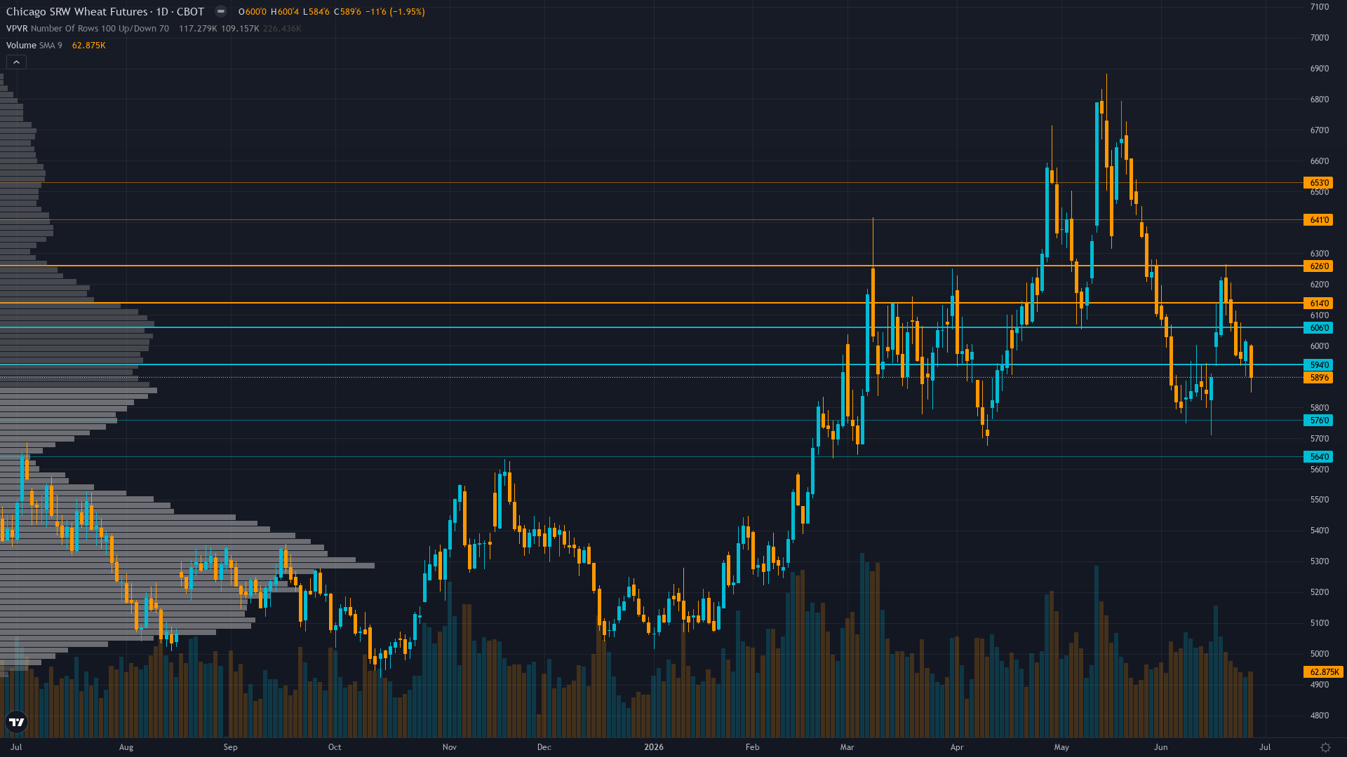 Wheat Key Levels This Week — Support, Resistance & Confluence Zones
