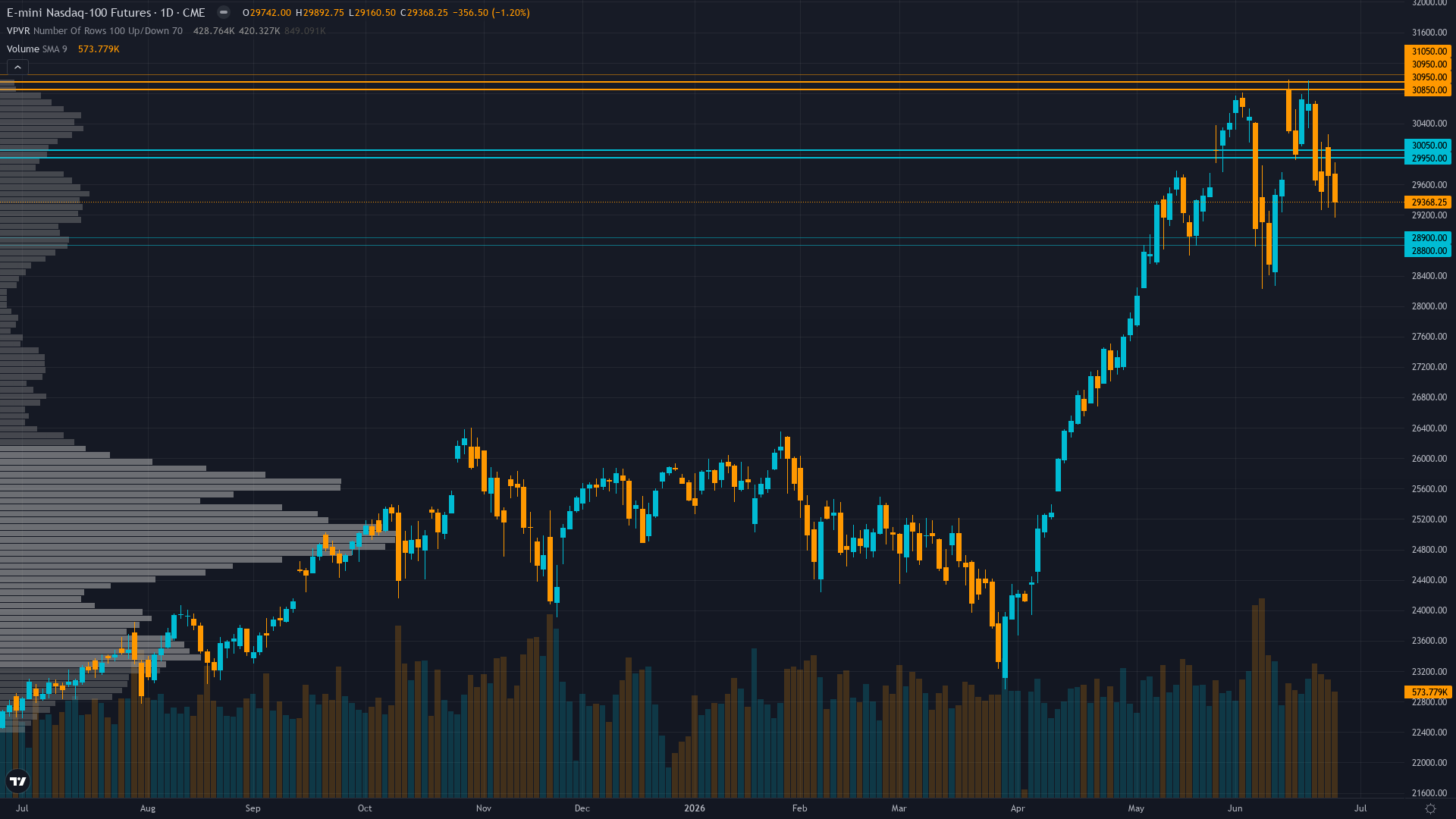 Nasdaq 100 Key Levels This Week — Support, Resistance & Confluence Zones