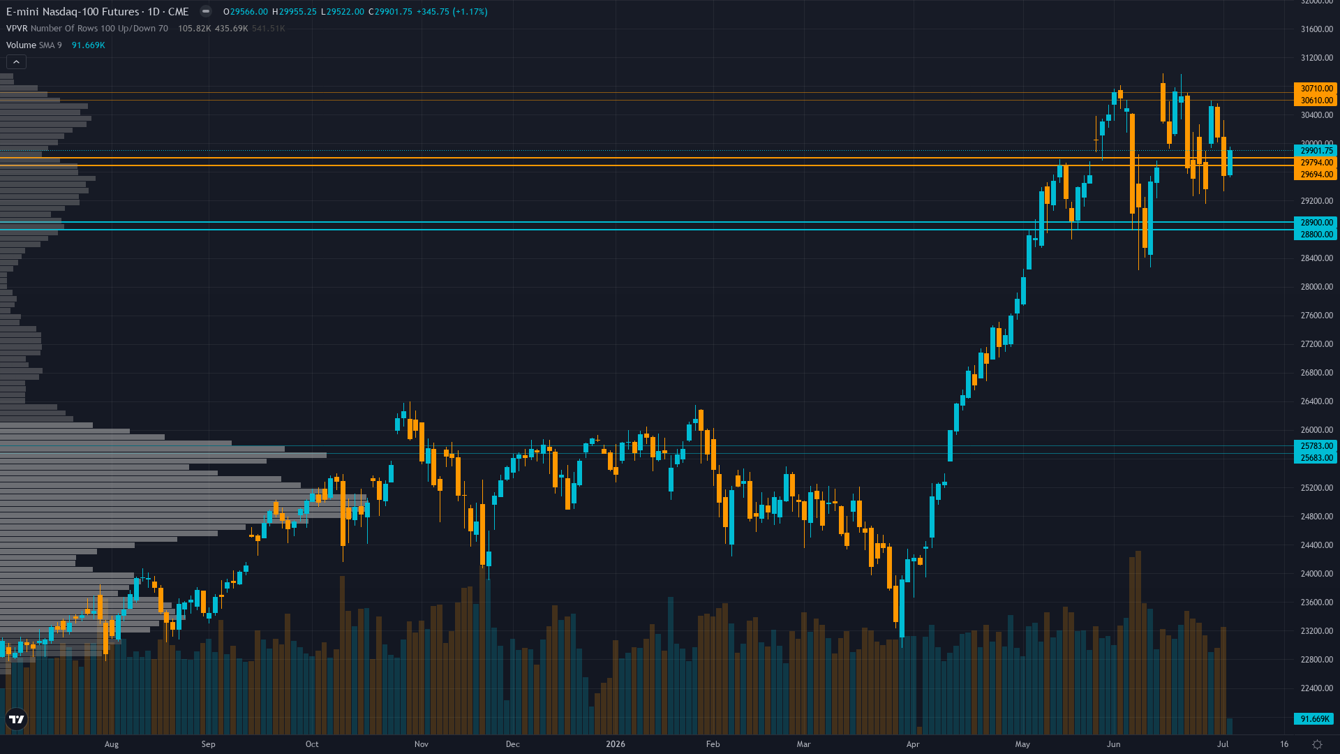Nasdaq 100 (NQ) — Miss reset requirement triggered after 5 consecutive MISSED calls (July 3, June…