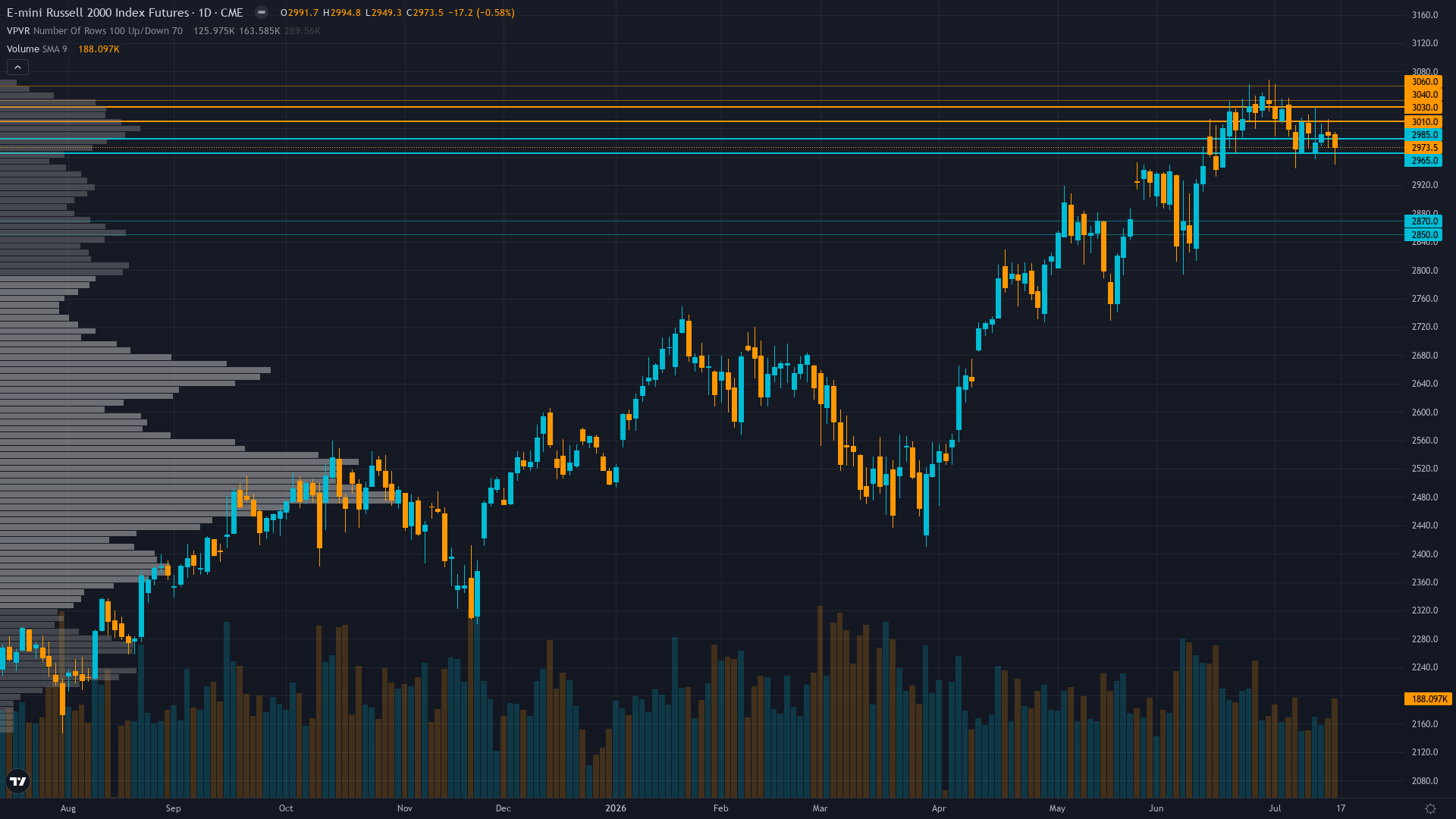 Russell 2000 (RTY) — June NFP catastrophe (+57k vs 110k consensus, household employment -507k)…