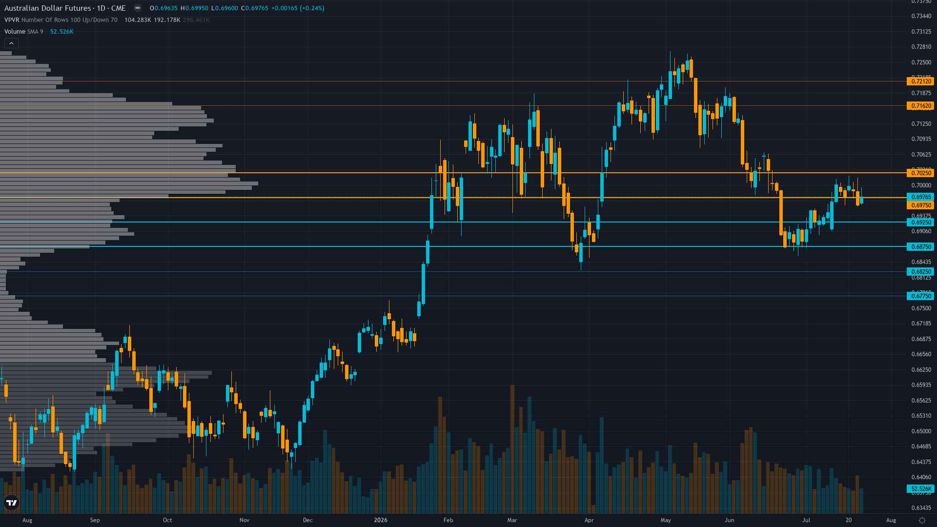 AUD/USD (6A) — Mandatory reset after 3 consecutive MISSED directional calls per Rule 5 - RBA…