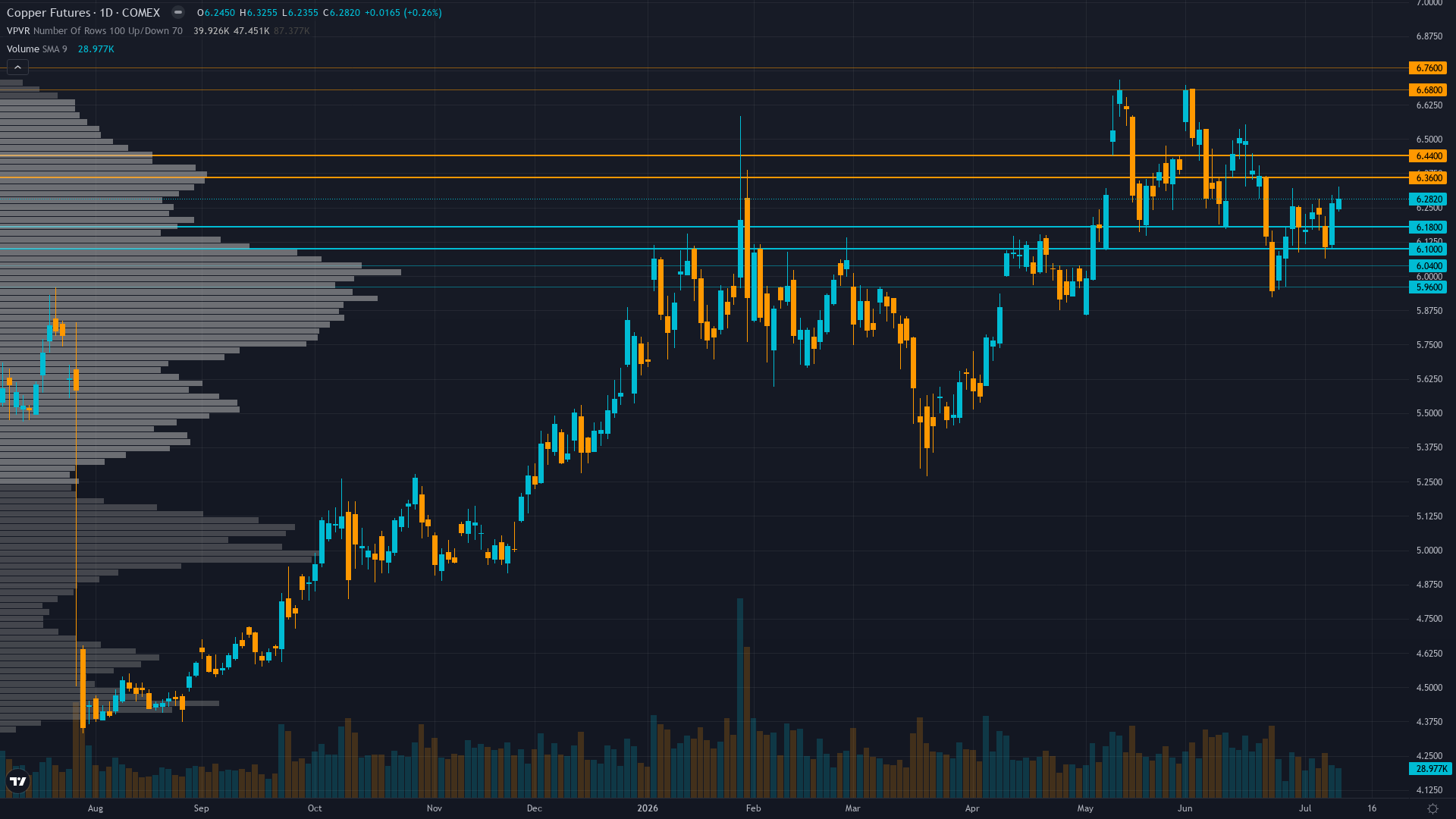 Copper (HG) — -0.8 between 6 support and 6.4 resistance with 5/10 confidence