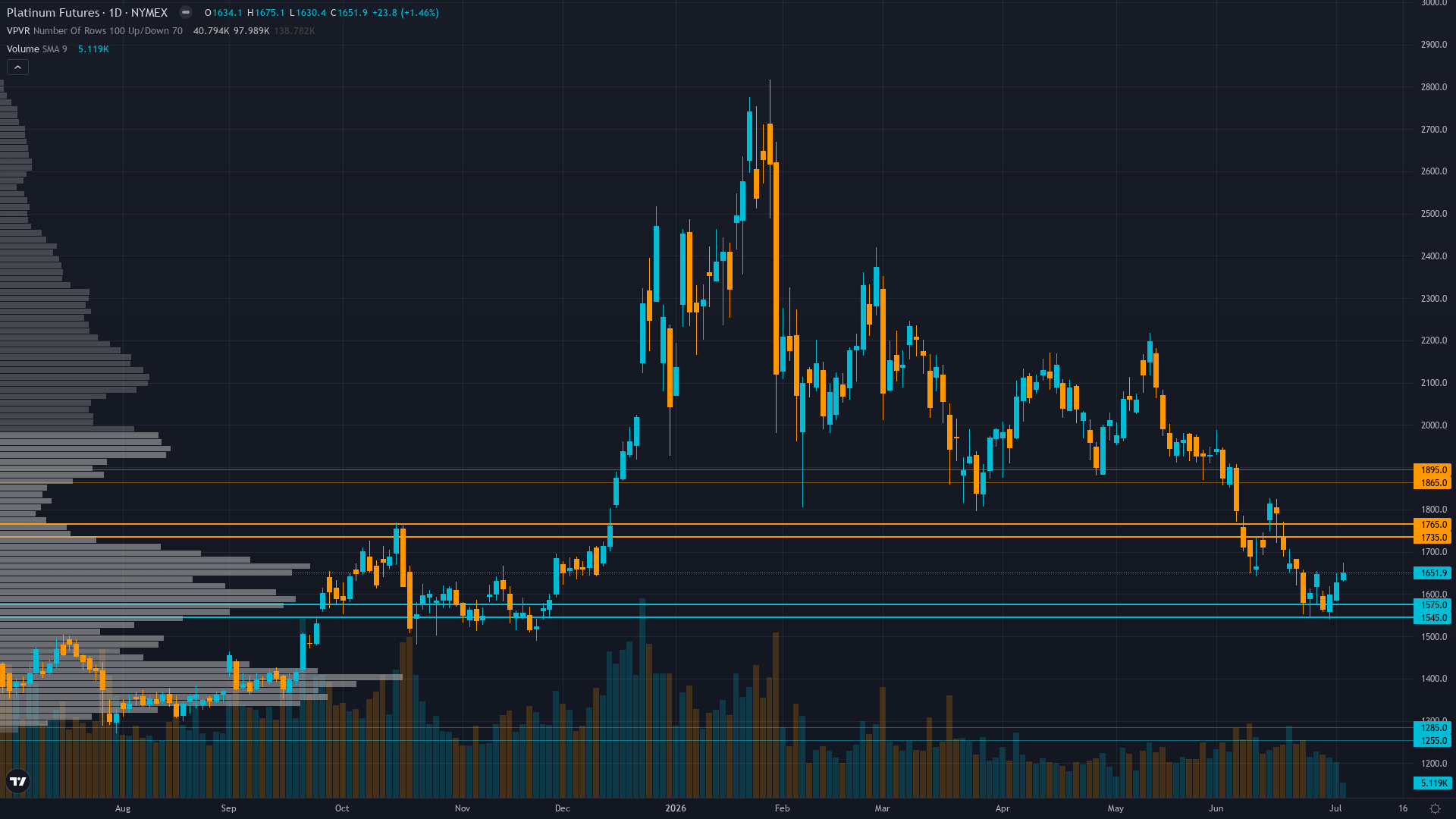 Platinum (PL) — breaking down in high regime