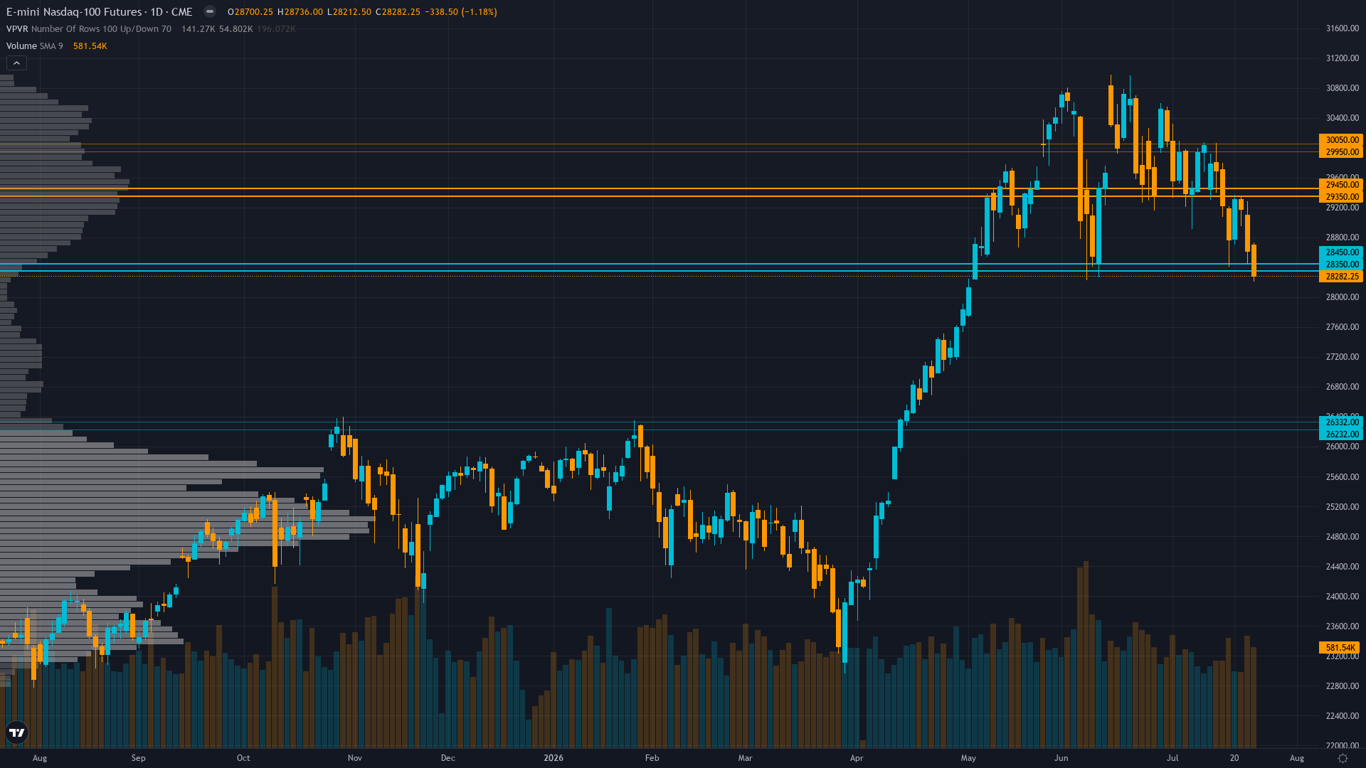 Nasdaq 100 (NQ) — July 28-29 FOMC meeting (3 days away) with markets pricing 75% hold probability…