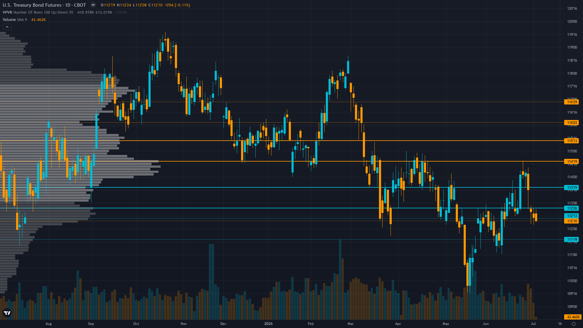 30-Year Treasury (ZB) — breaking down after last week's -1.51% decline in low regime