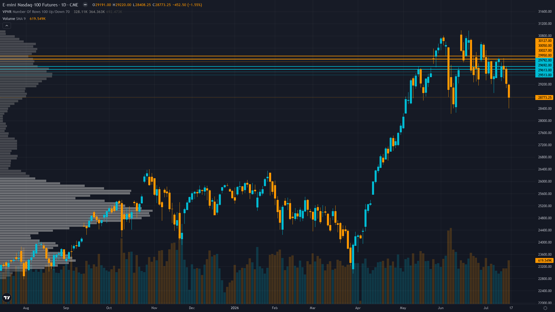 Nasdaq 100 (NQ) daily chart with support and resistance levels for week of July 19, 2026 — Macro Agent Desk
