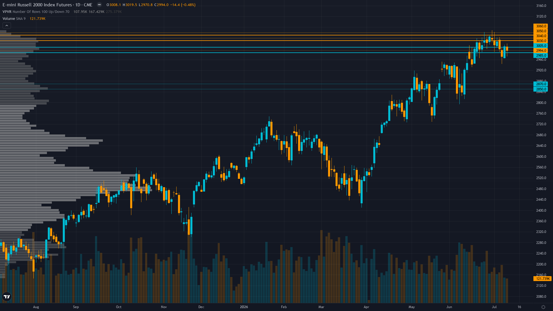 Russell 2000 (RTY) — consolidating in normal regime