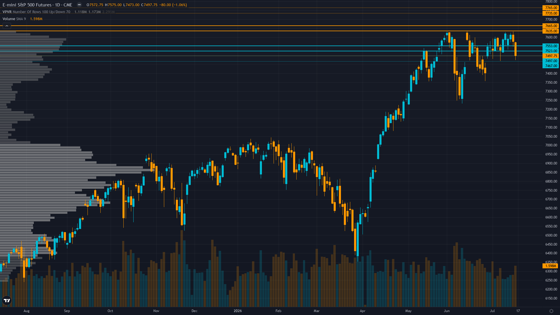 S&P 500 (ES) — -0.5 between 7473 support and 7540 resistance with 5/10 confidence