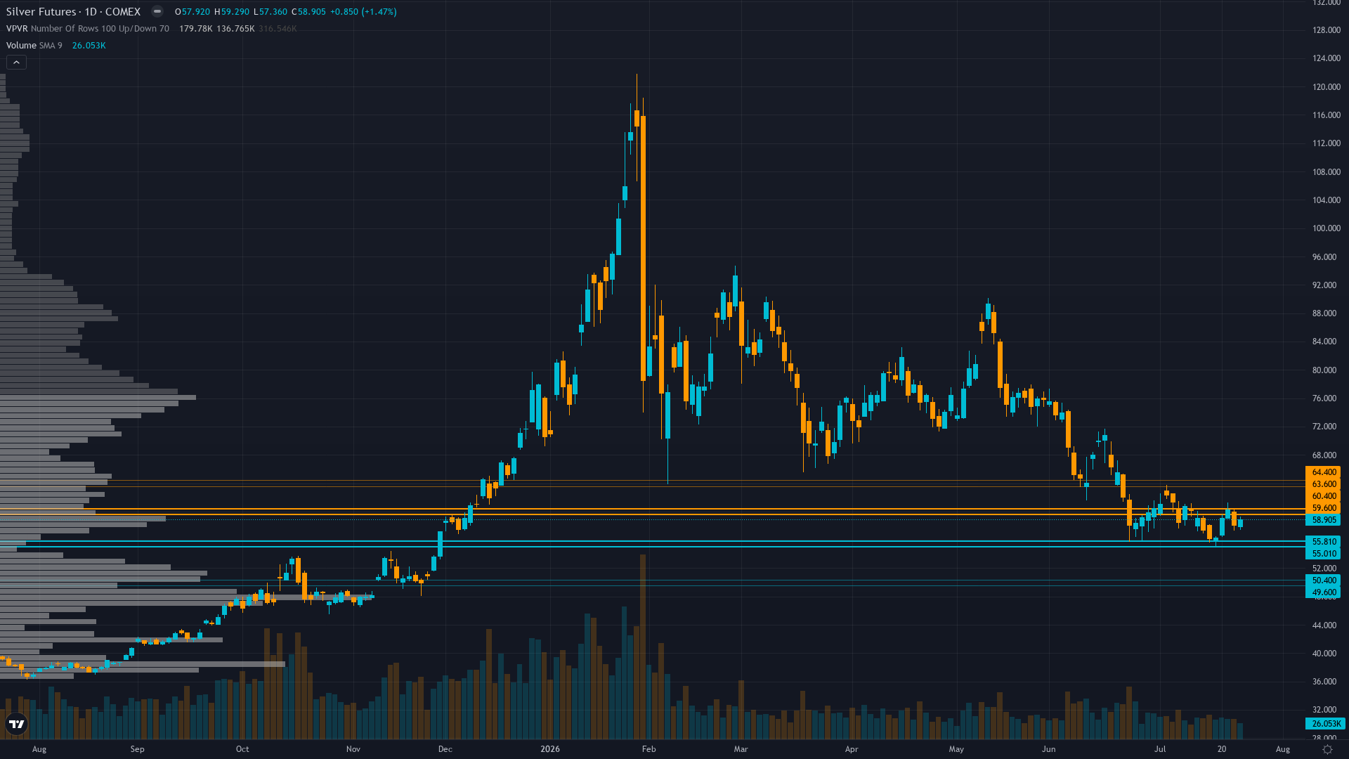 Silver (SI) — -0.5 between 56.38 support and 60.21 resistance with 5/10 confidence