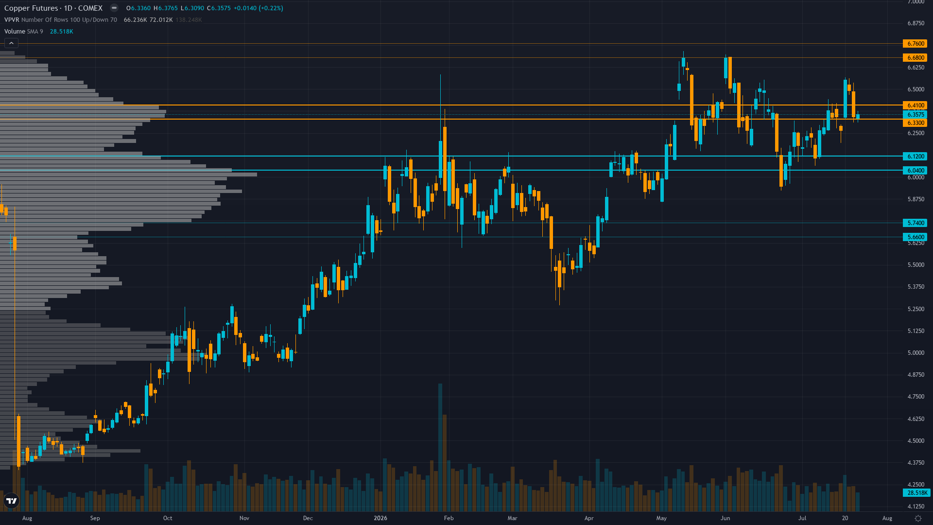 Copper (HG) — consolidating in normal regime
