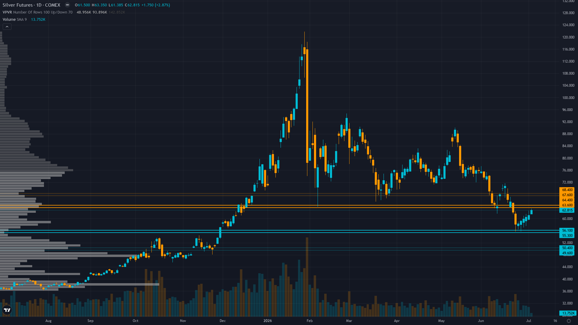 Silver Forecast This Week — Outlook, Drivers & Key Levels