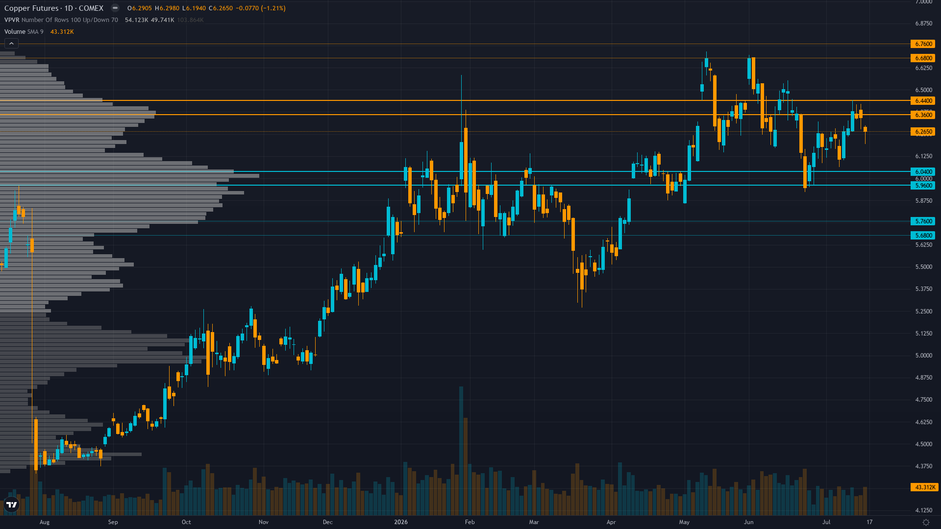 Copper (HG) — FOMC statement release July 29 following July 28-29 meeting currently priced at…