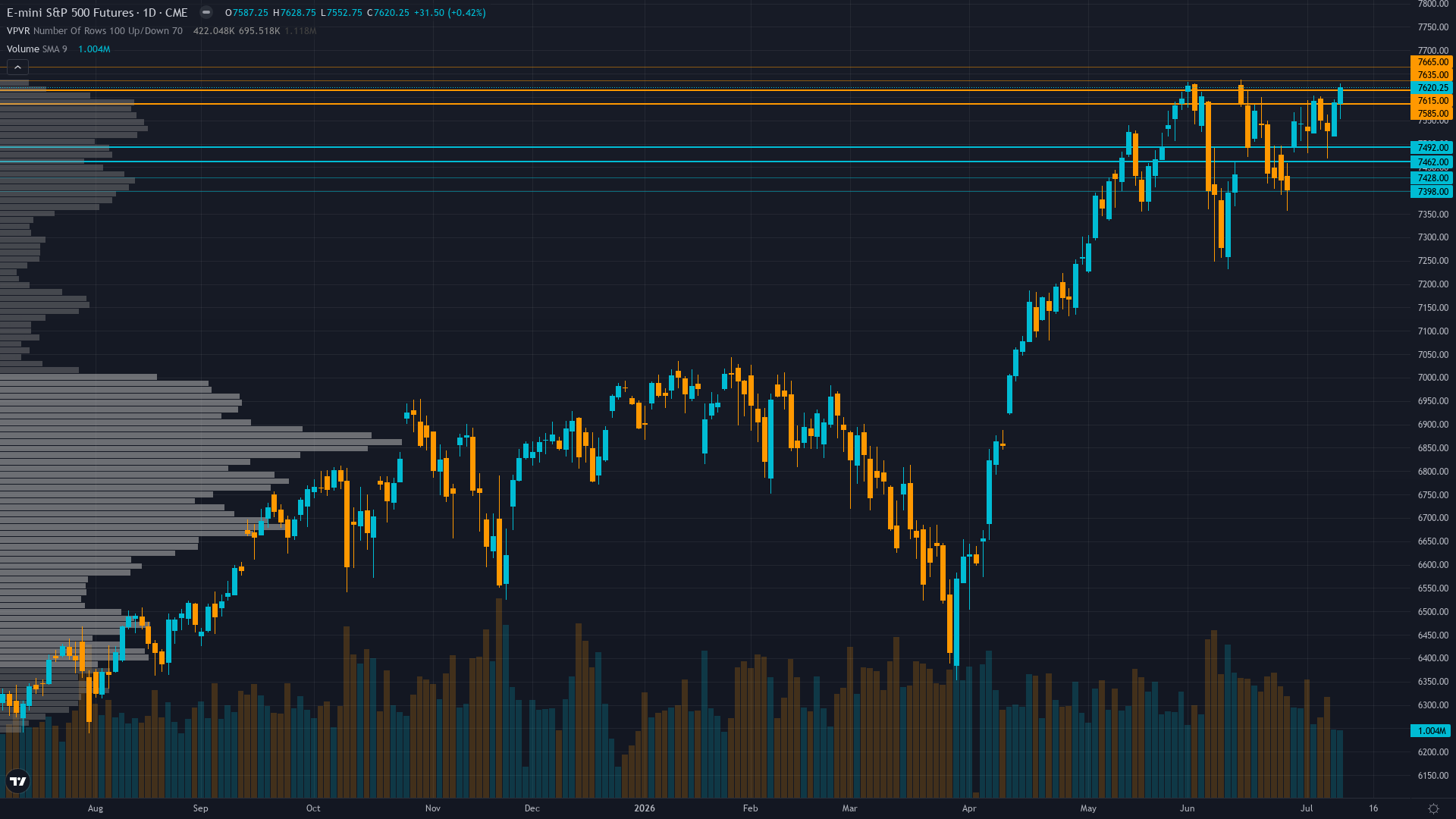 S&P 500 (ES) — Market may be underestimating significance of breadth deterioration (41.3%…