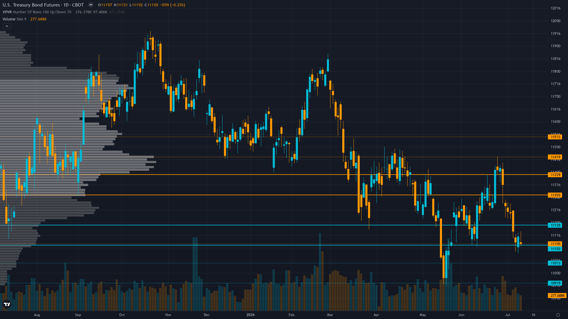 30-Year Treasury Forecast This Week — Outlook, Drivers & Key Levels