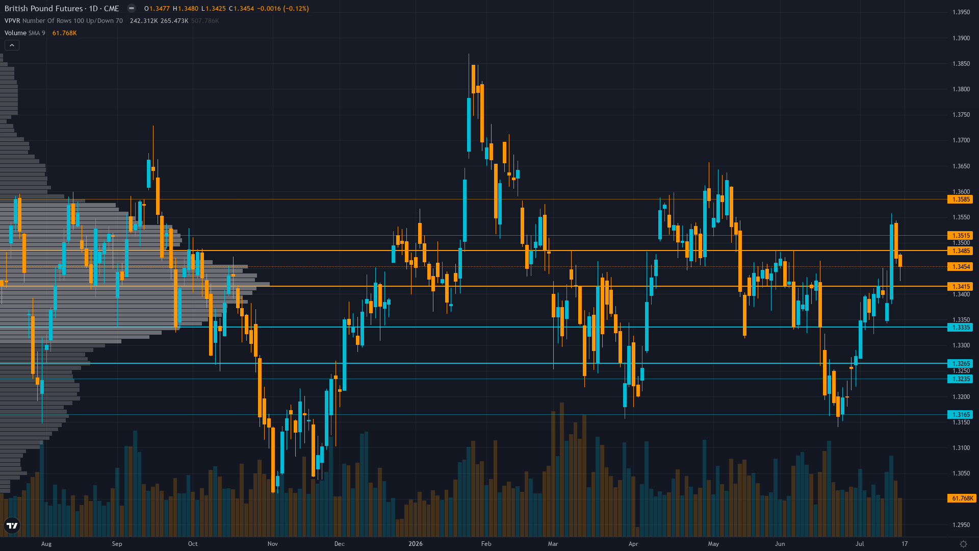GBP/USD (6B) — NINETEENTH consecutive week of NO CALL bias maintaining noise-threshold…