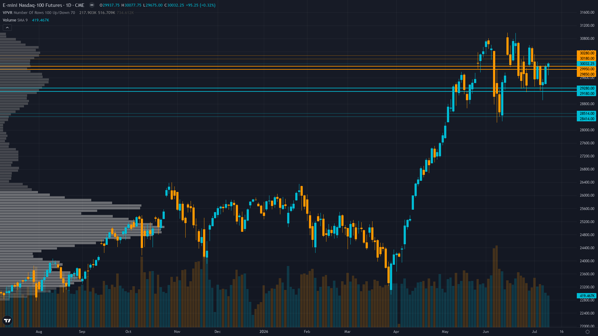 Nasdaq 100 Key Levels This Week — Support, Resistance & Confluence Zones