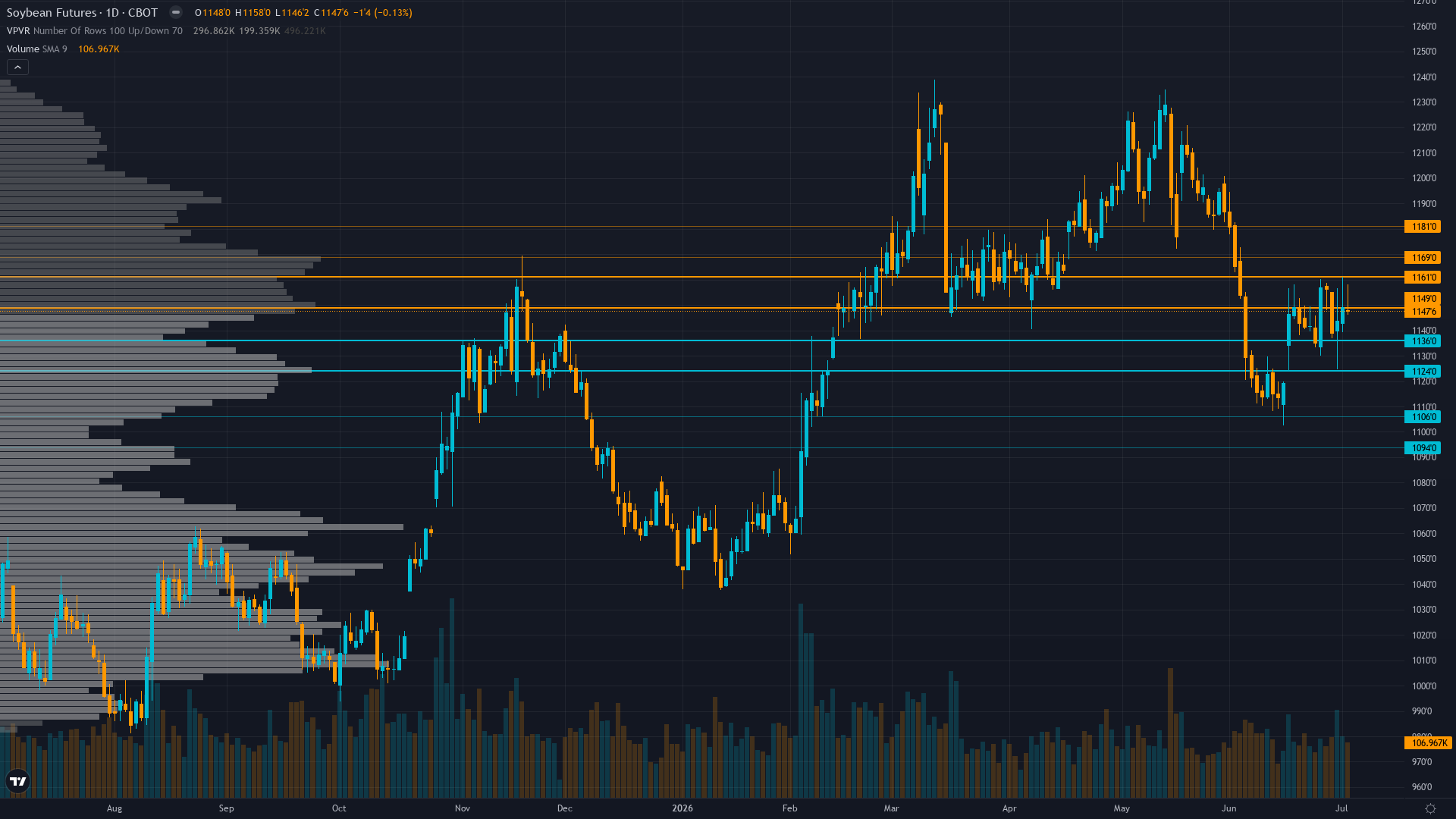 Soybeans (ZS) — Signal magnitude -0.15 falls below 1.0 minimum threshold for AGRICULTURAL…
