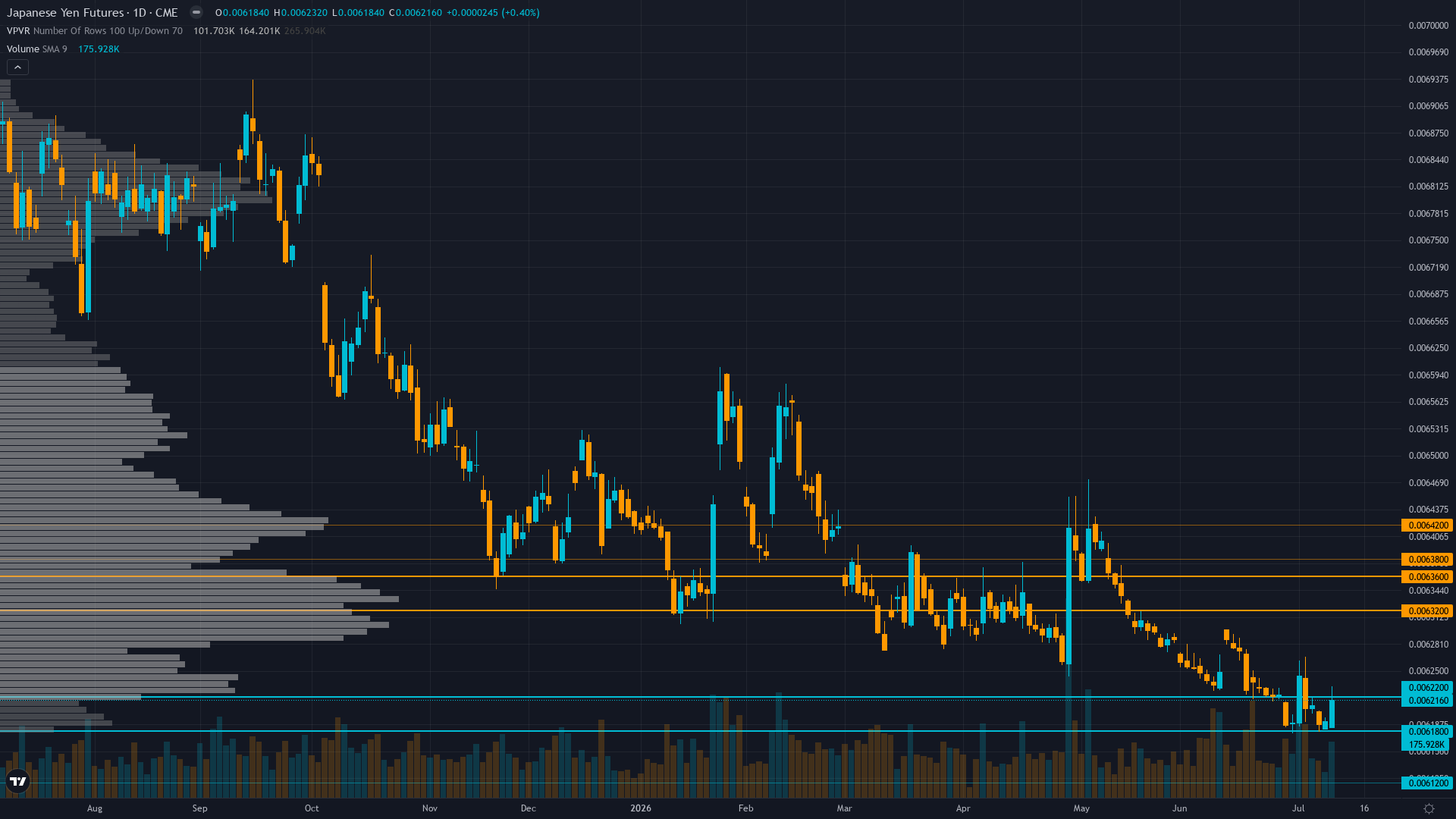 USD/JPY (6J) — Policy paralysis 26 days after June 16 BoJ hike to 1.0% with USD/JPY trading at…