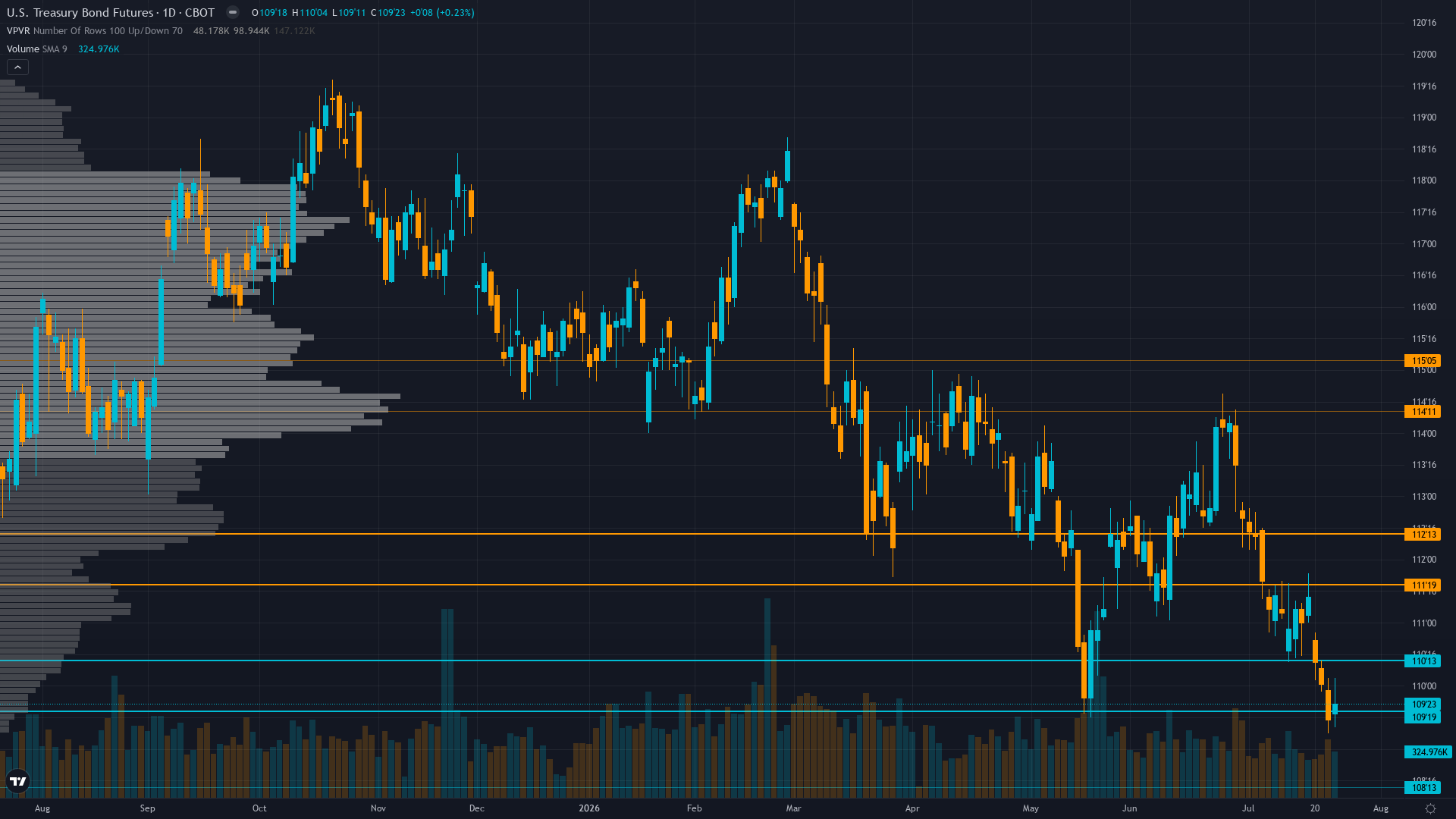 30-Year Treasury (ZB) — -0.5 between 109 support and 111 resistance with 5/10 confidence