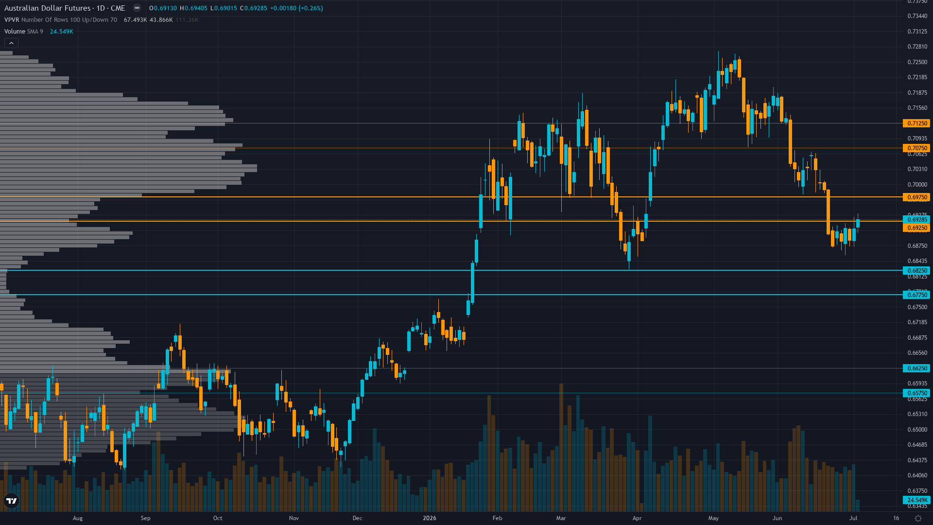 AUD/USD (6A) — -1.5 between 0.69 support and 0.7 resistance with 5/10 confidence