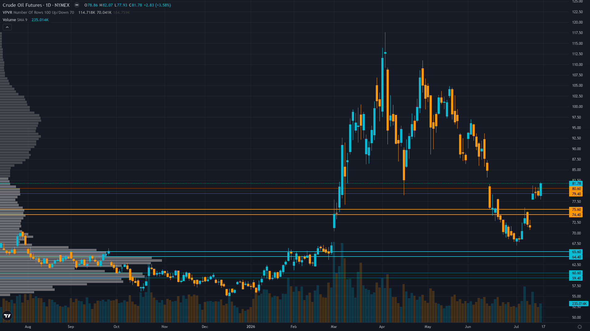 Crude Oil COT & Institutional Positioning — Smart Money Analysis