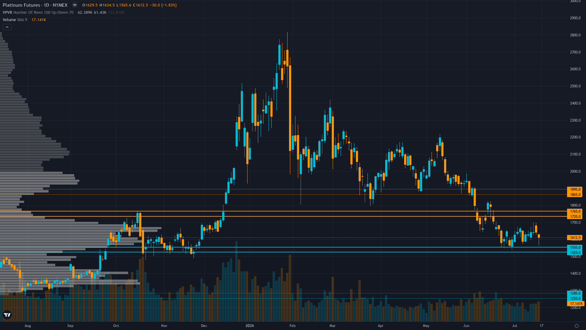 Platinum (PL) — Maintaining tactical bearish lean at moderate conviction acknowledges technical…