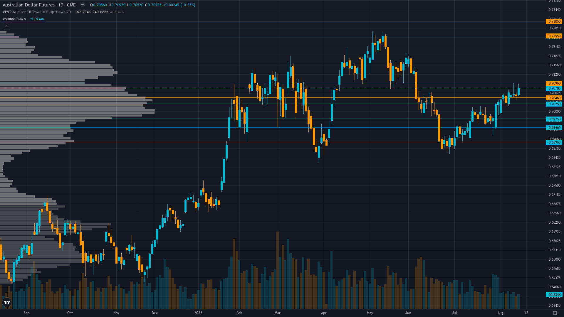 AUD/USD (6A) — China July data deluge: House Prices (est -3.4% YoY), Industrial Production…